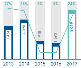 Headline earnings per share (cents) versus ROCE (%)
