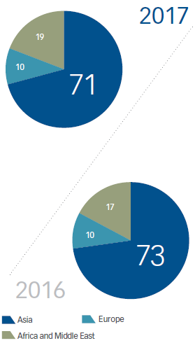 Sale of iron ore on a per-region
basis (%)