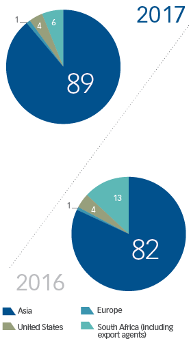 Sale of chrome ore on a per-region basis (%)