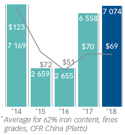 Assmang earnings (R million) versus iron ore price (US dollar/ton)*