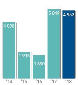Headline earnings per share (HEPS) (cents)