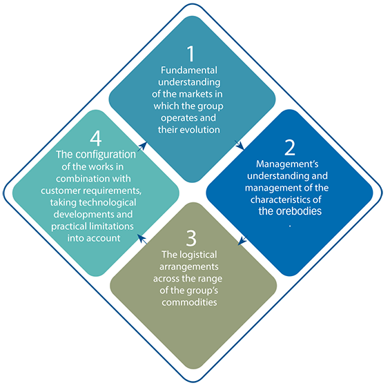 Strategy diagram