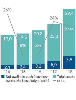 Total assets versus available cash (R million) (ROCE %)